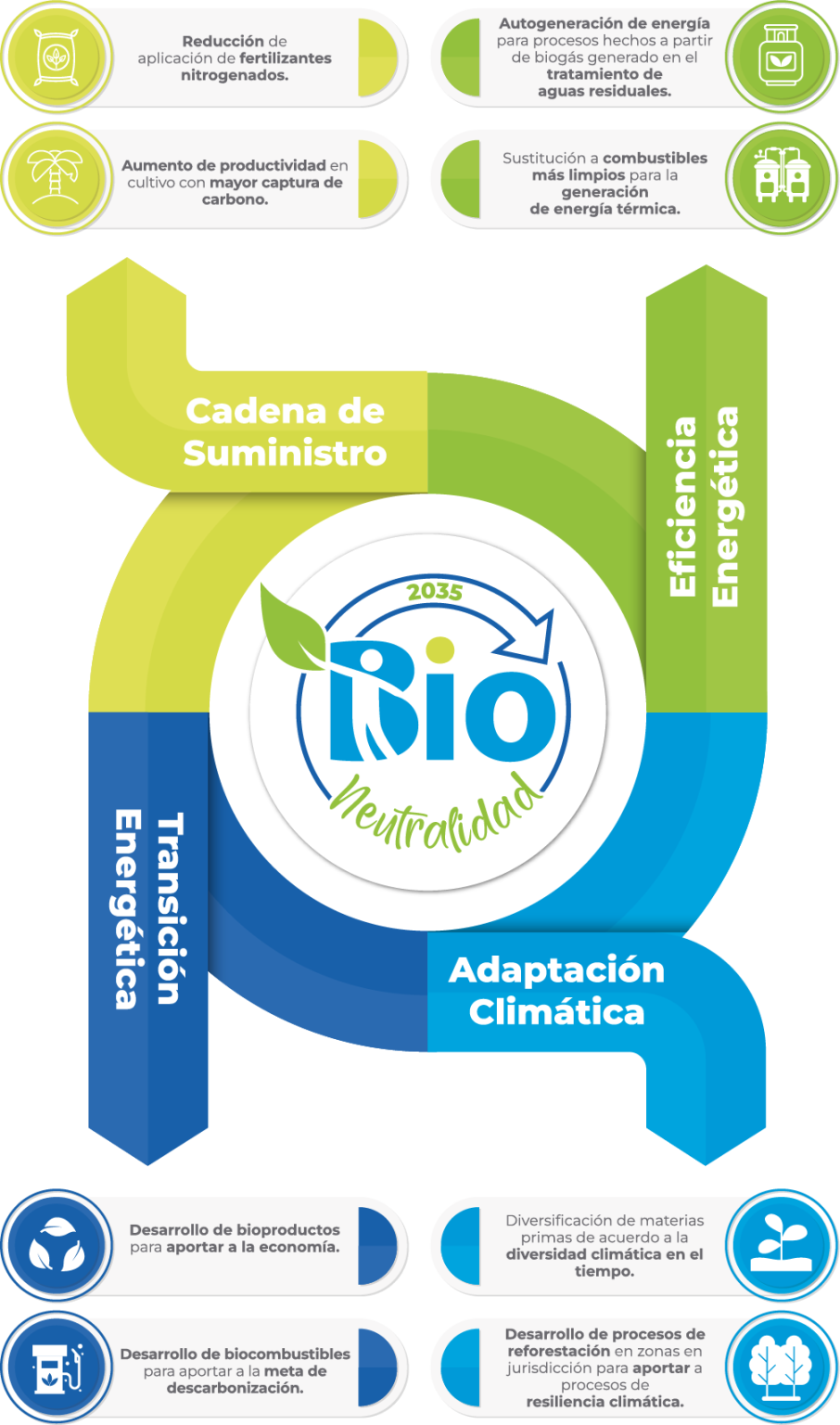 Política de Acción Climática para la Bio Neutralidad BioD